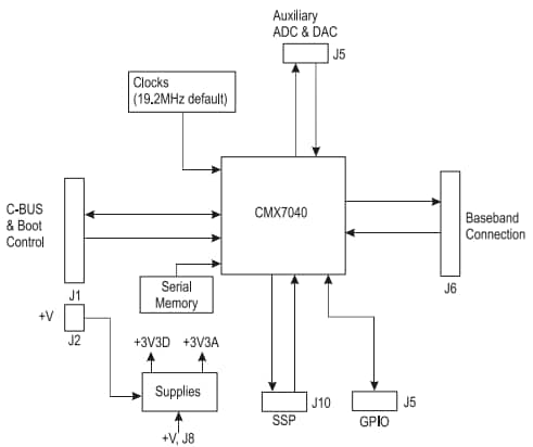 Block Diagram - CML Micro PE0402 Evaluation Kit